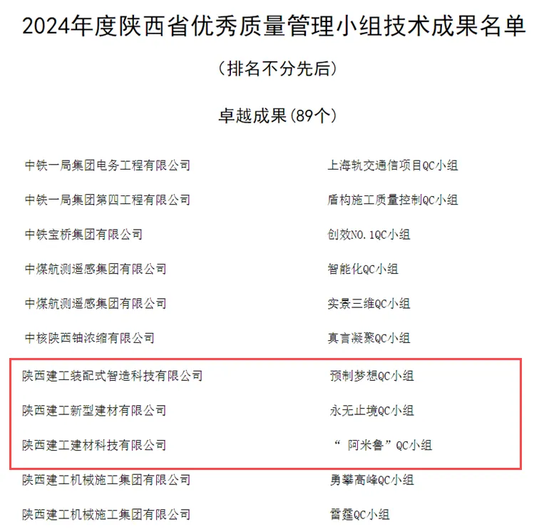陜建產投集團QC成果又雙叕獲獎了！